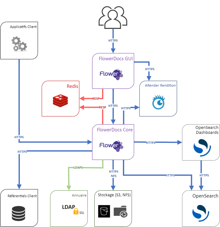 Exemple d'architecture simple