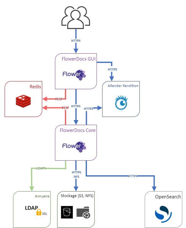 Exemple d'architecture simple